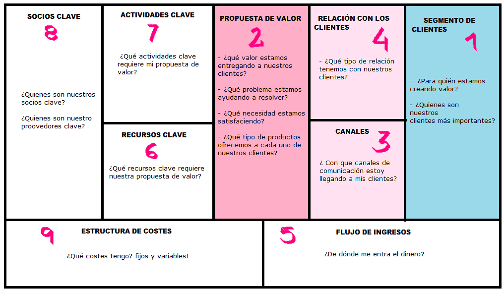 comprar Dislocación Margarita YC Consulting | Blog | Los 9 Módulos del Modelo CANVAS